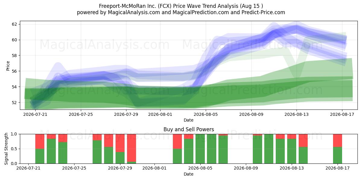  Freeport-McMoRan Inc. (FCX) Support and Resistance area (14 Aug) 