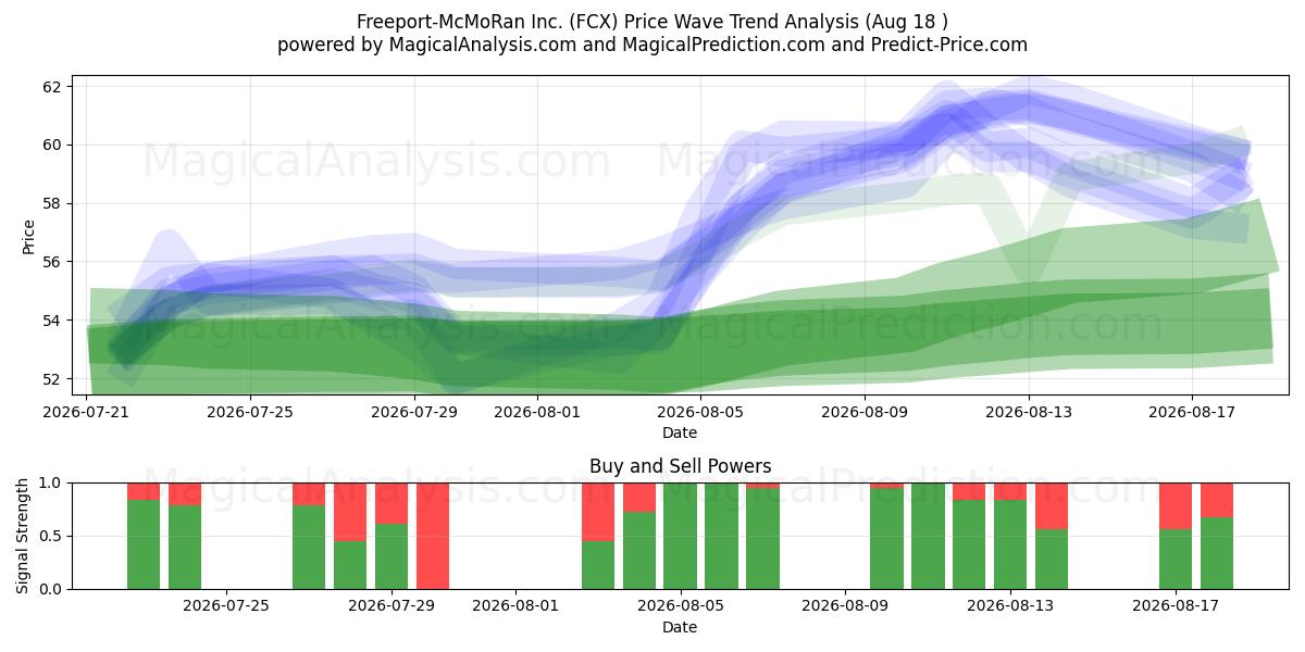  Freeport-McMoRan Inc. (FCX) Support and Resistance area (17 Aug) 