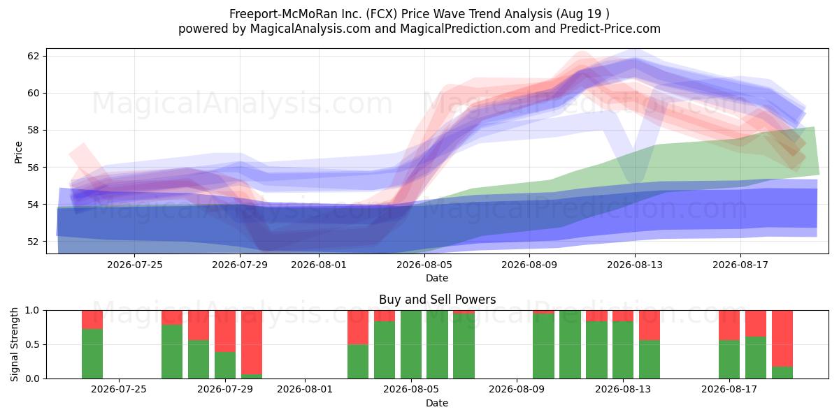  Freeport-McMoRan Inc. (FCX) Support and Resistance area (18 Aug) 