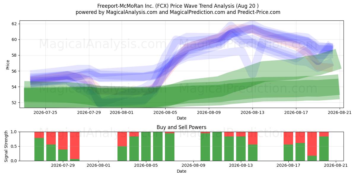  Freeport-McMoRan Inc. (FCX) Support and Resistance area (19 Aug) 