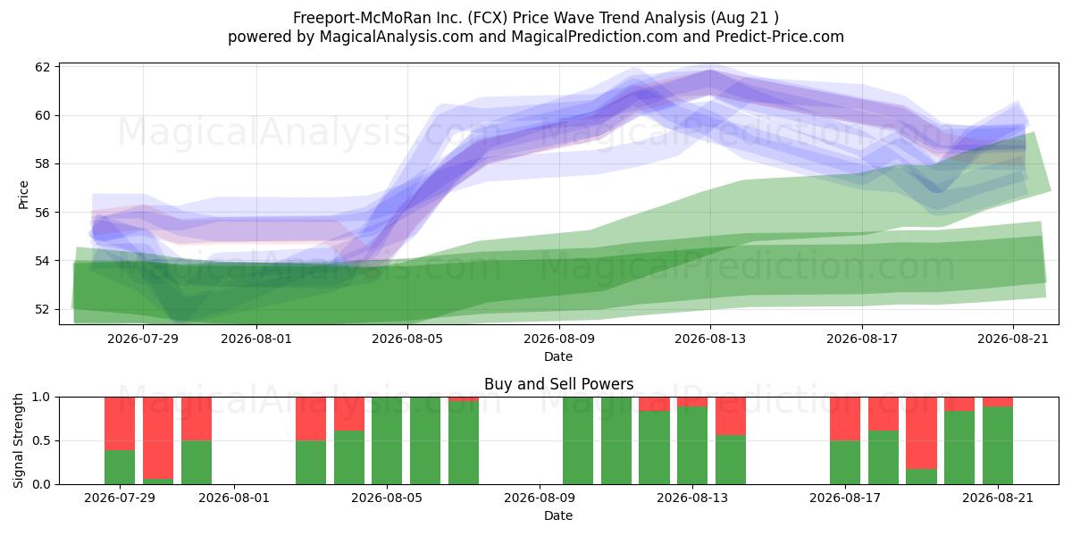  Freeport-McMoRan Inc. (FCX) Support and Resistance area (20 Aug) 