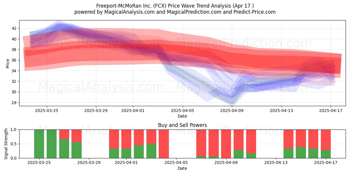  Freeport-McMoRan Inc. (FCX) Support and Resistance area (17 Apr) 