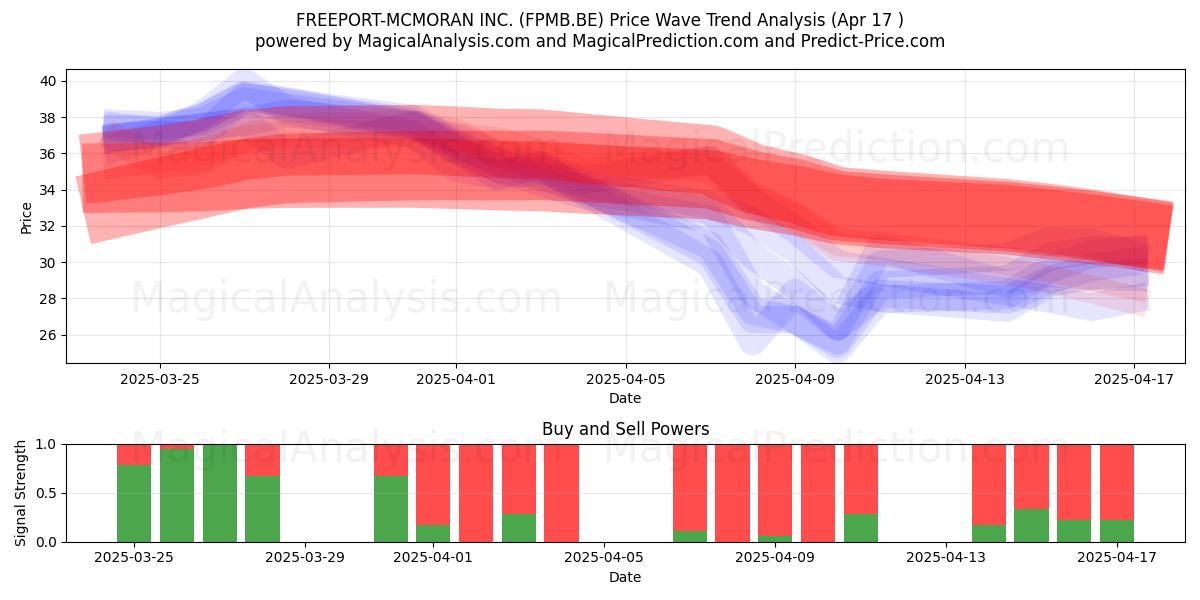  FREEPORT-MCMORAN INC. (FPMB.BE) Support and Resistance area (17 Apr) 