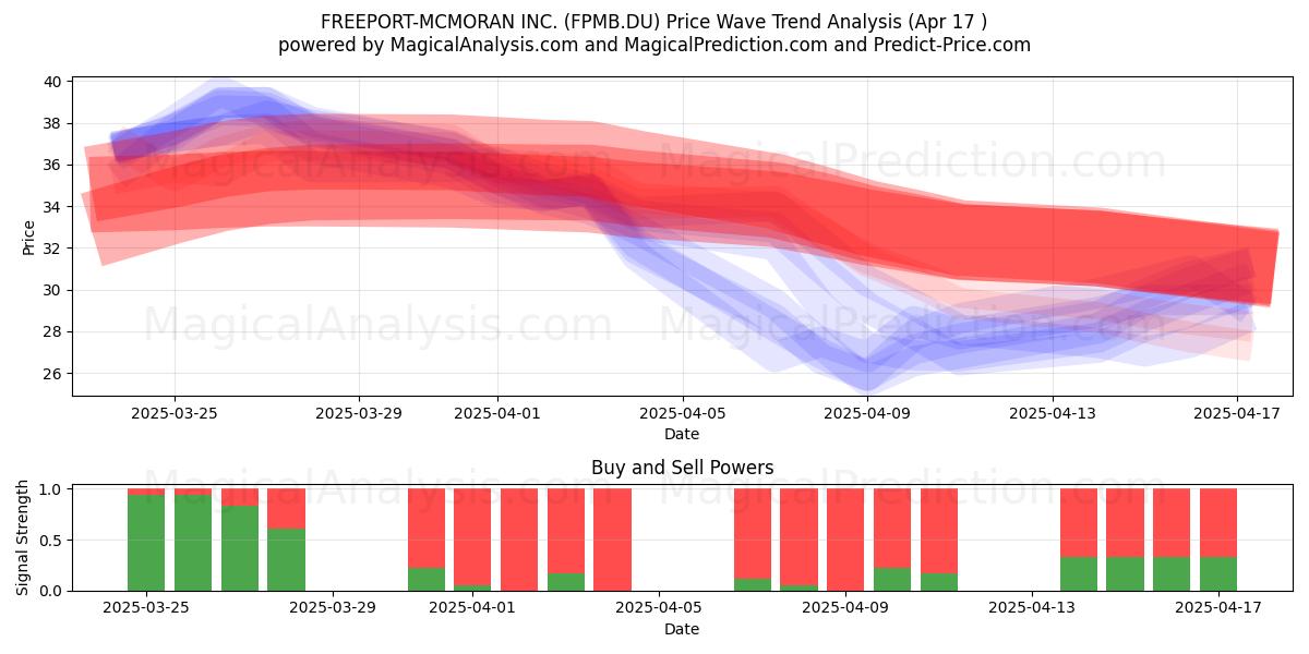  FREEPORT-MCMORAN INC. (FPMB.DU) Support and Resistance area (17 Apr) 