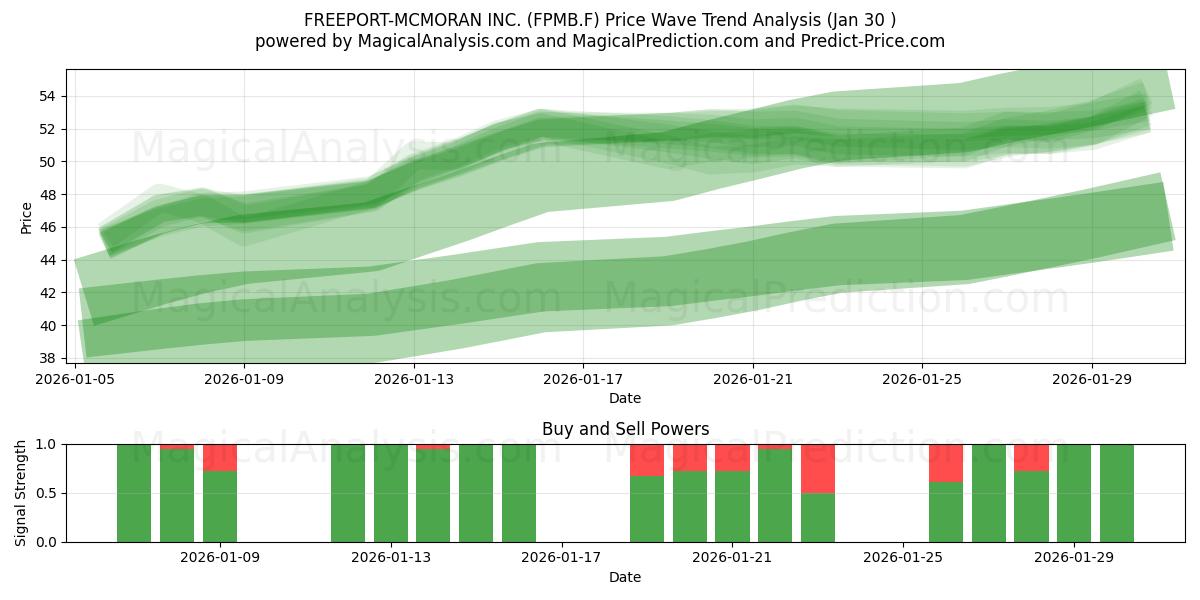  FREEPORT-MCMORAN INC. (FPMB.F) Support and Resistance area (29 Jan) 