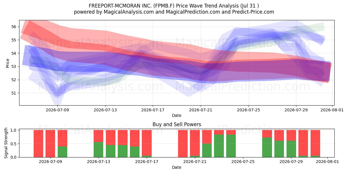  FREEPORT-MCMORAN INC. (FPMB.F) Support and Resistance area (30 Jul) 
