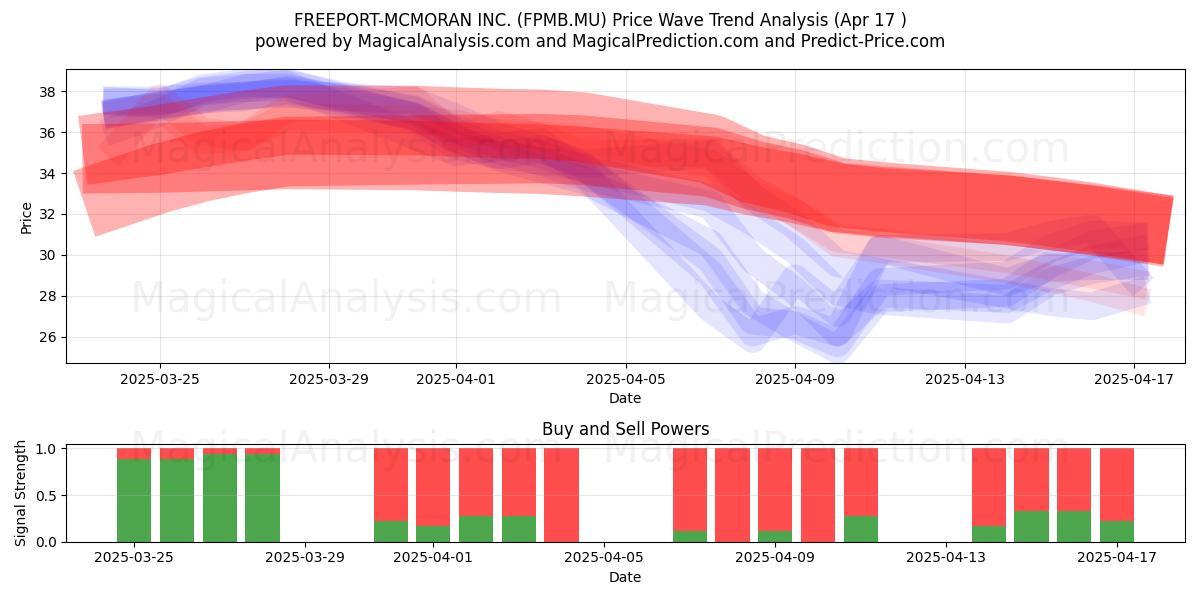  FREEPORT-MCMORAN INC. (FPMB.MU) Support and Resistance area (17 Apr) 