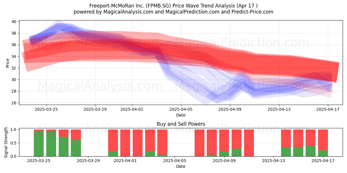 Freeport-McMoRan Inc. (FPMB.SG) Support and Resistance area (17 Apr) 