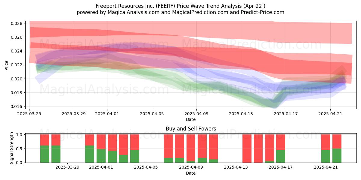  Freeport Resources Inc. (FEERF) Support and Resistance area (22 Apr) 