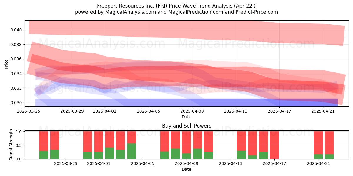  Freeport Resources Inc. (FRI) Support and Resistance area (22 Apr) 