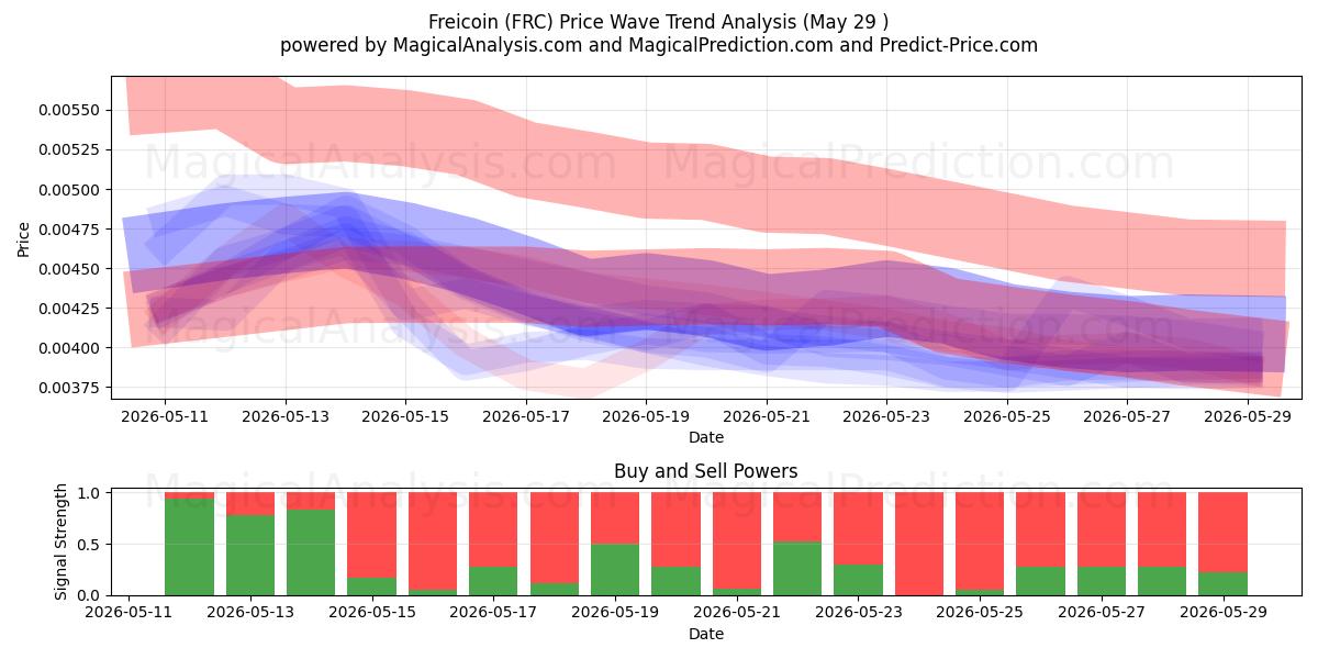  Freicoin (FRC) Support and Resistance area (28 May) 