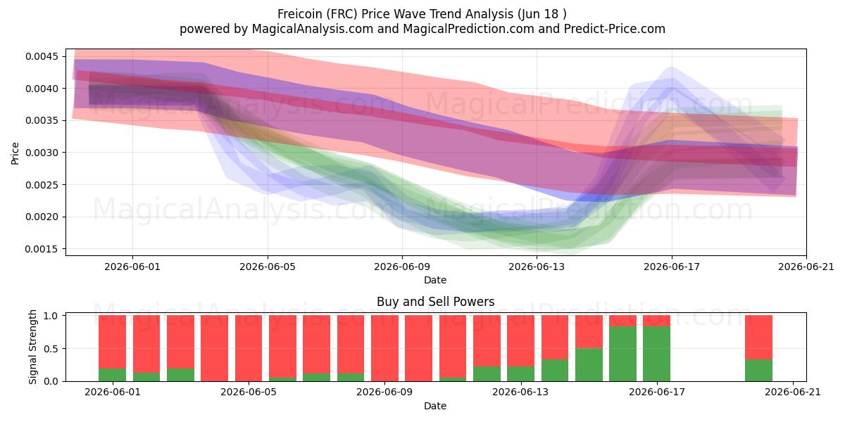 Freicoin (FRC) Support and Resistance area (17 Jun) 