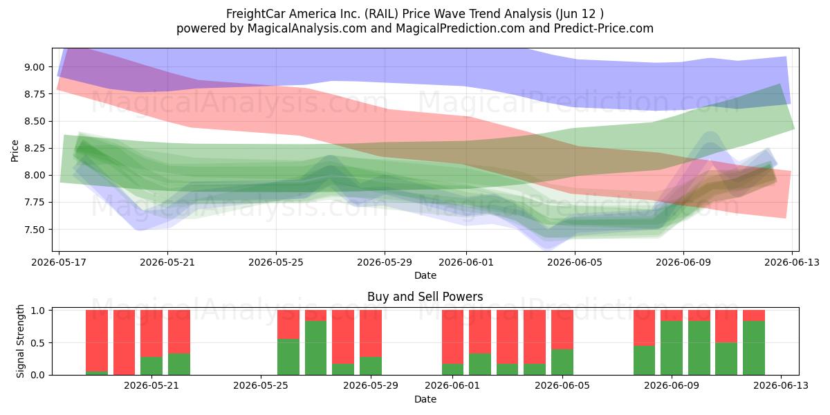  FreightCar America Inc. (RAIL) Support and Resistance area (11 Jun) 