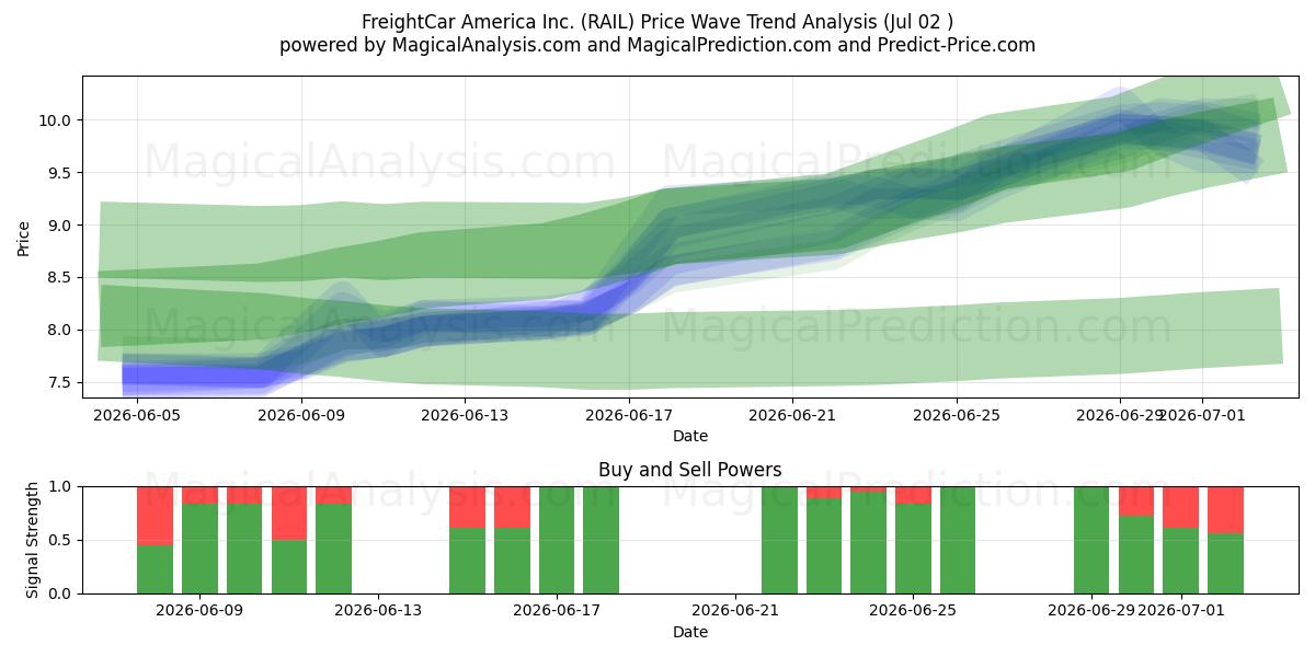  FreightCar America Inc. (RAIL) Support and Resistance area (01 Jul) 