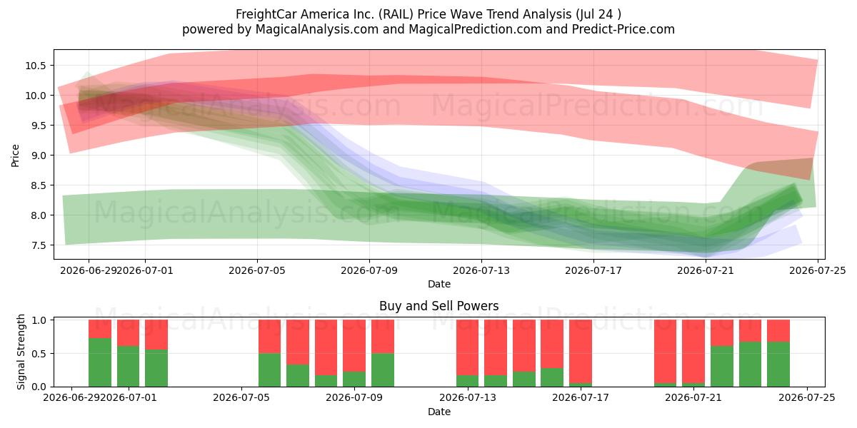  FreightCar America Inc. (RAIL) Support and Resistance area (23 Jul) 