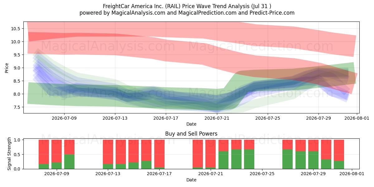  FreightCar America Inc. (RAIL) Support and Resistance area (30 Jul) 