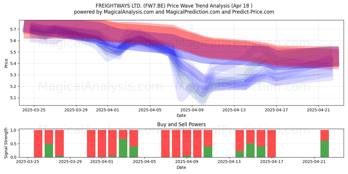  FREIGHTWAYS LTD. (FW7.BE) Support and Resistance area (18 Apr) 
