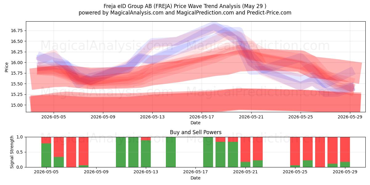  Freja eID Group AB (FREJA) Support and Resistance area (28 May) 