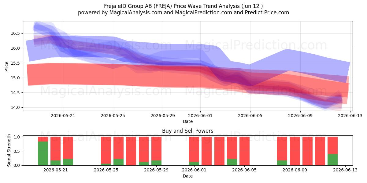  Freja eID Group AB (FREJA) Support and Resistance area (11 Jun) 