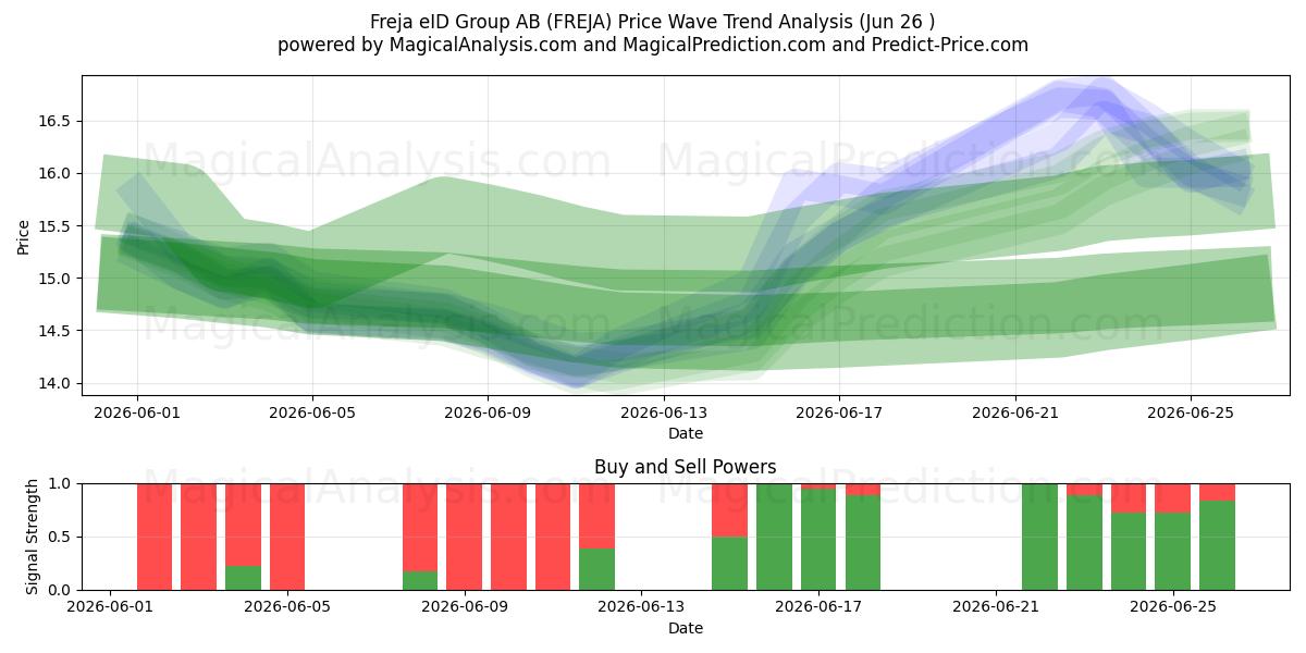  Freja eID Group AB (FREJA) Support and Resistance area (25 Jun) 