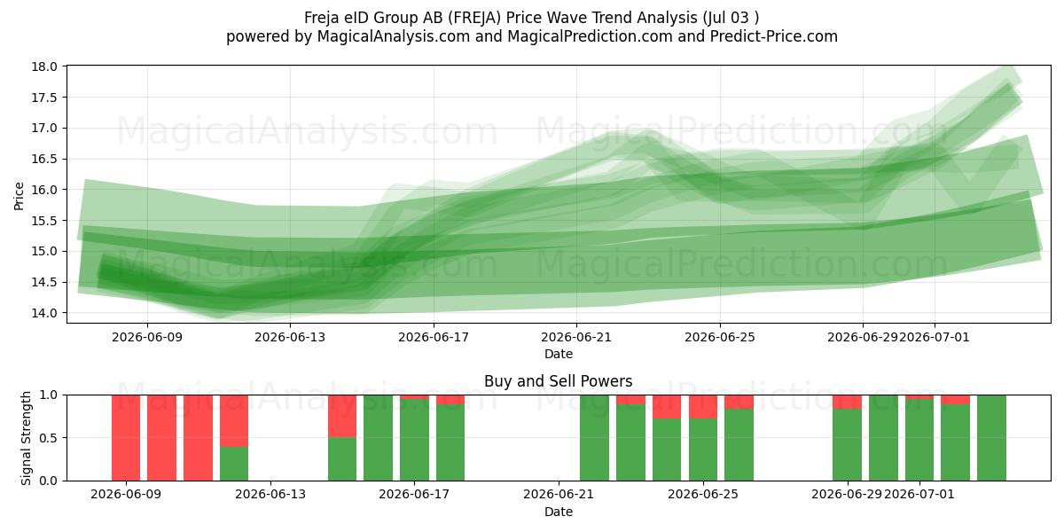  Freja eID Group AB (FREJA) Support and Resistance area (02 Jul) 