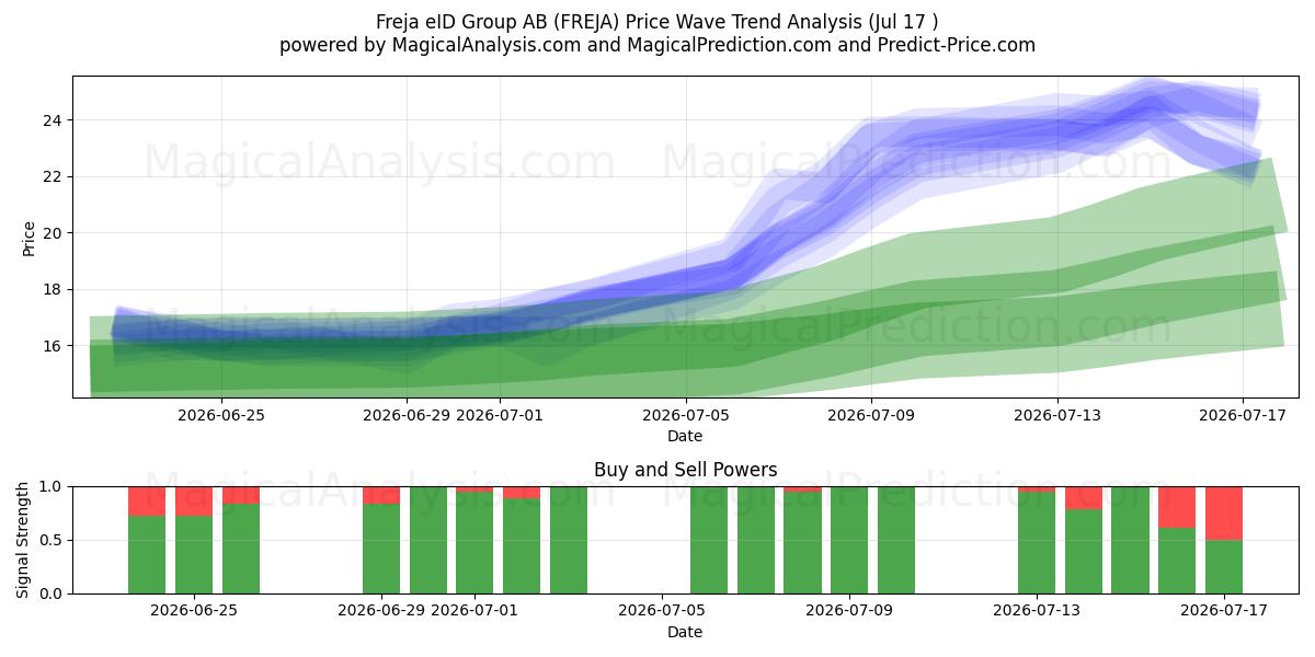  Freja eID Group AB (FREJA) Support and Resistance area (16 Jul) 
