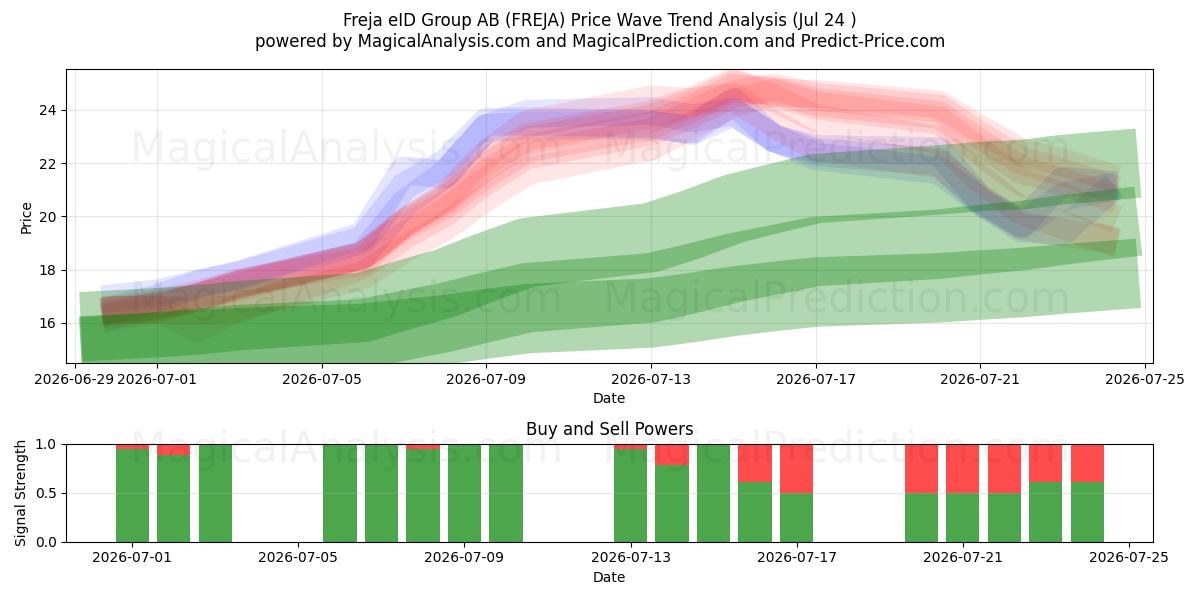  Freja eID Group AB (FREJA) Support and Resistance area (23 Jul) 