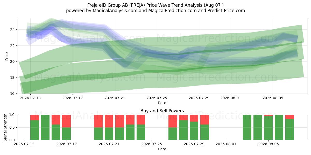  Freja eID Group AB (FREJA) Support and Resistance area (06 Aug) 