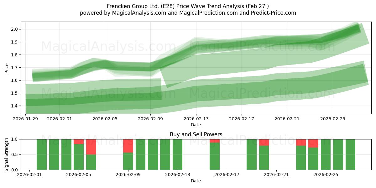  Frencken Group Ltd. (E28) Support and Resistance area (26 Feb) 