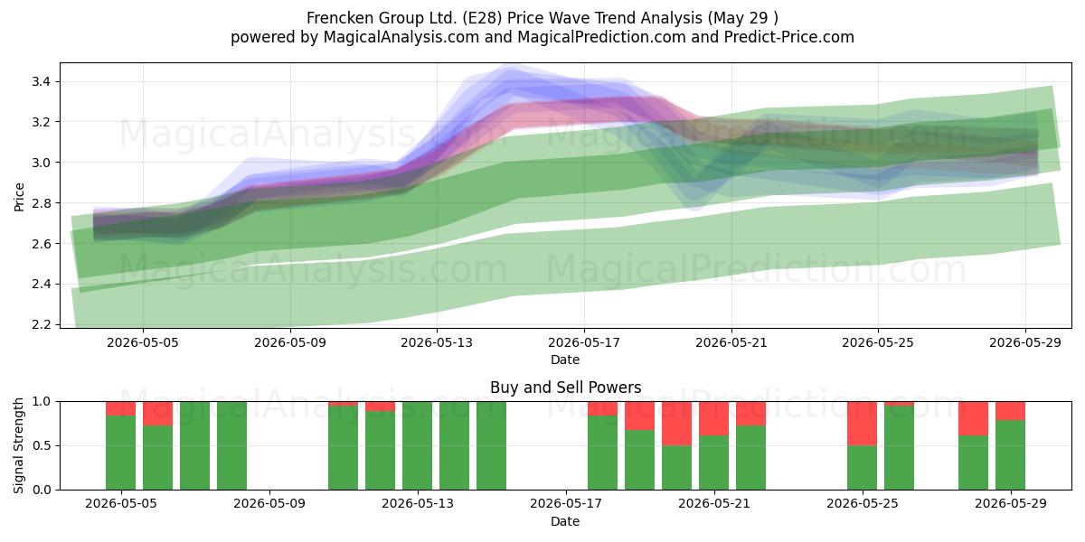  Frencken Group Ltd. (E28) Support and Resistance area (26 May) 