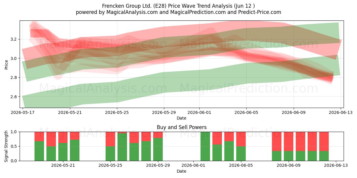  Frencken Group Ltd. (E28) Support and Resistance area (11 Jun) 