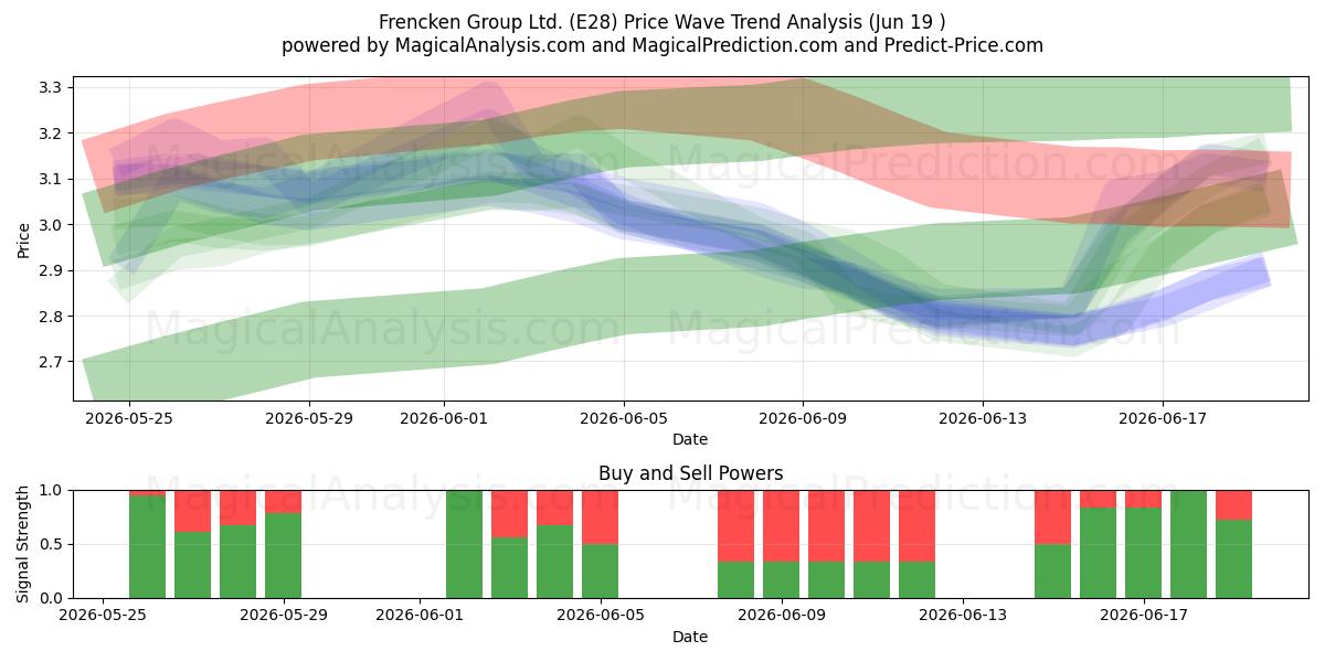 Frencken Group Ltd. (E28) Support and Resistance area (18 Jun) 