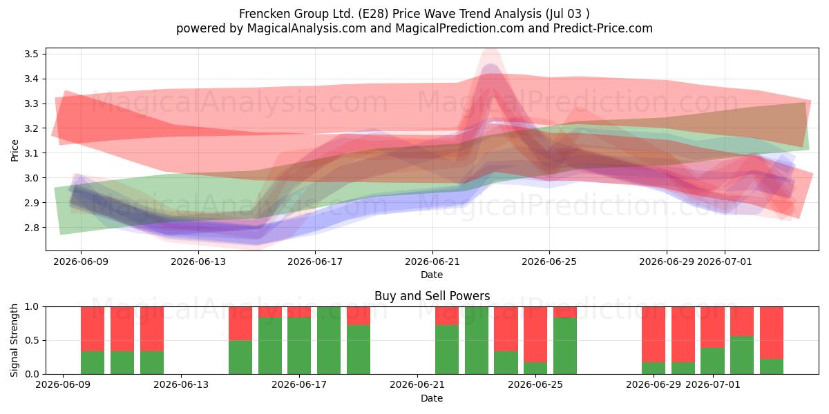  Frencken Group Ltd. (E28) Support and Resistance area (02 Jul) 