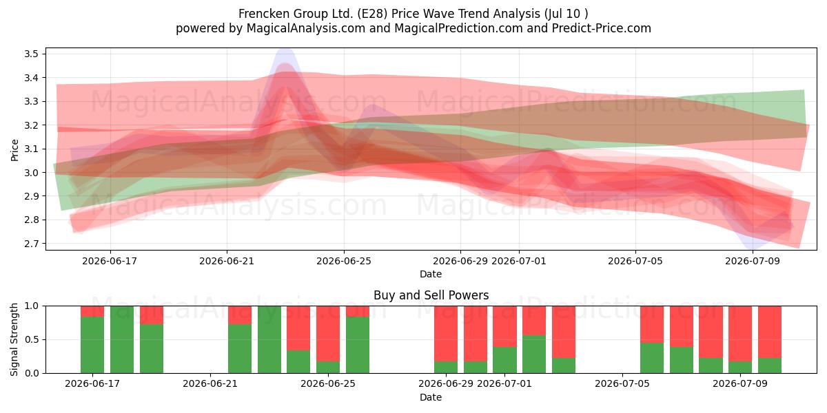 Frencken Group Ltd. (E28) Support and Resistance area (09 Jul) 