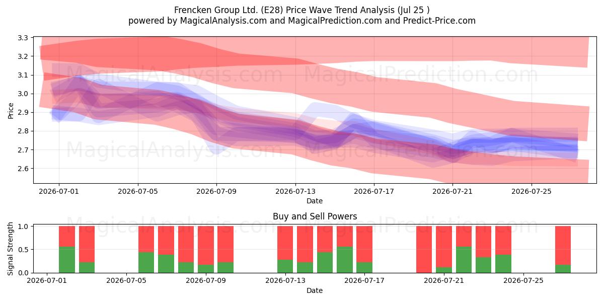  Frencken Group Ltd. (E28) Support and Resistance area (24 Jul) 