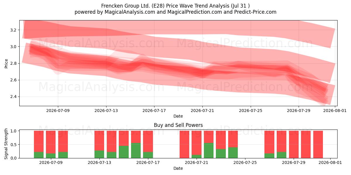  Frencken Group Ltd. (E28) Support and Resistance area (30 Jul) 