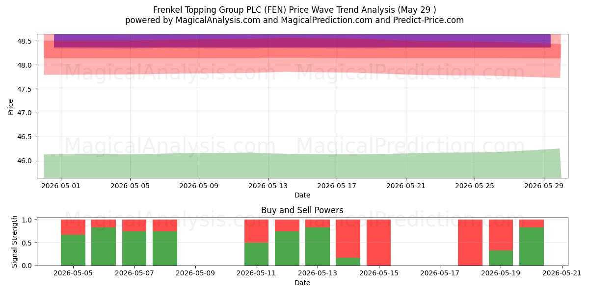 Frenkel Topping Group PLC (FEN) Support and Resistance area (28 May) 