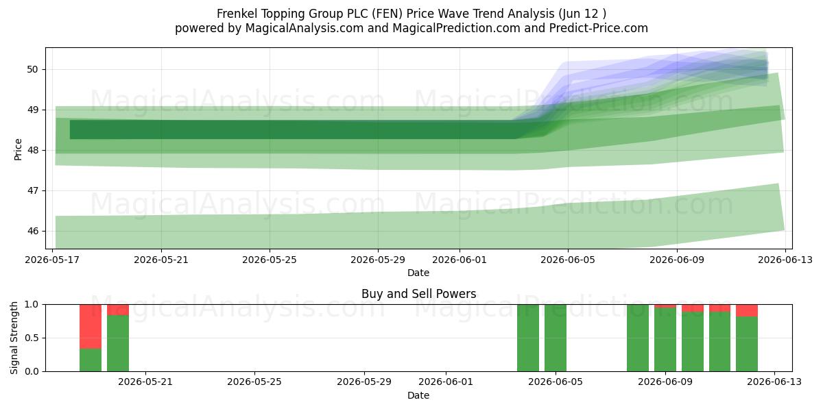  Frenkel Topping Group PLC (FEN) Support and Resistance area (11 Jun) 