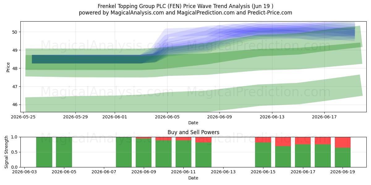  Frenkel Topping Group PLC (FEN) Support and Resistance area (18 Jun) 