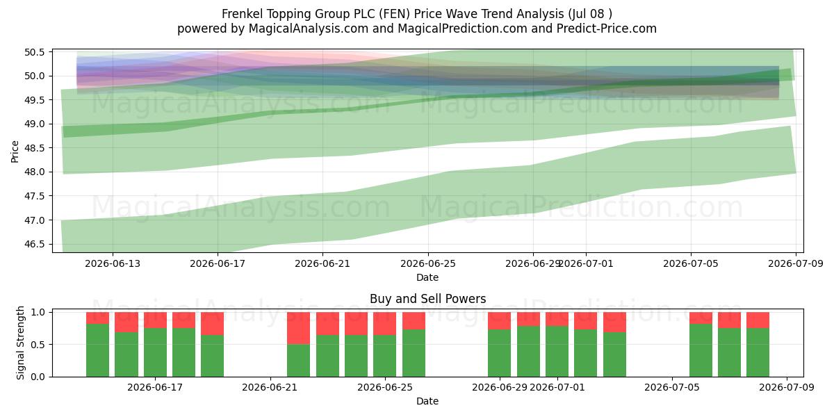  Frenkel Topping Group PLC (FEN) Support and Resistance area (07 Jul) 