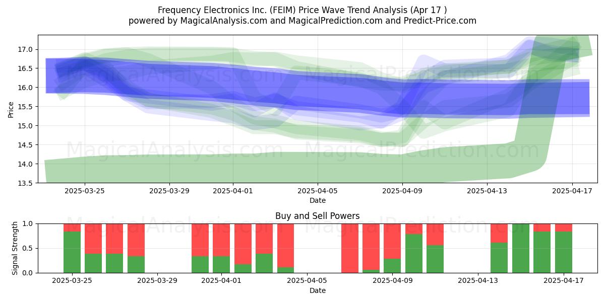  Frequency Electronics Inc. (FEIM) Support and Resistance area (17 Apr) 