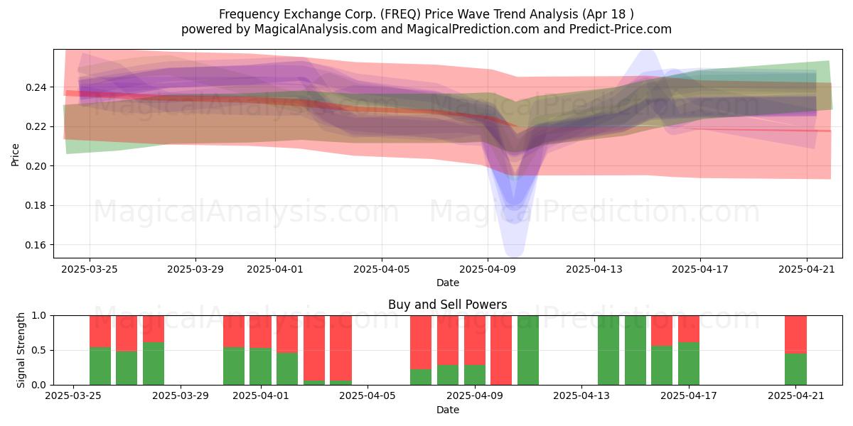  Frequency Exchange Corp. (FREQ) Support and Resistance area (18 Apr) 