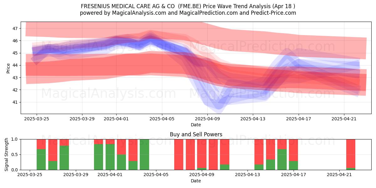  FRESENIUS MEDICAL CARE AG & CO  (FME.BE) Support and Resistance area (18 Apr) 