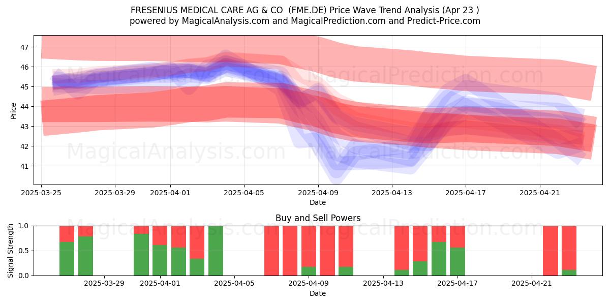  FRESENIUS MEDICAL CARE AG & CO  (FME.DE) Support and Resistance area (23 Apr) 