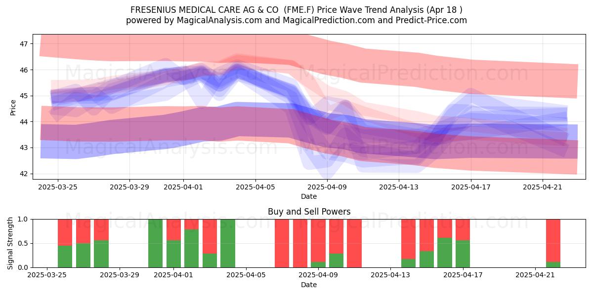  FRESENIUS MEDICAL CARE AG & CO  (FME.F) Support and Resistance area (18 Apr) 