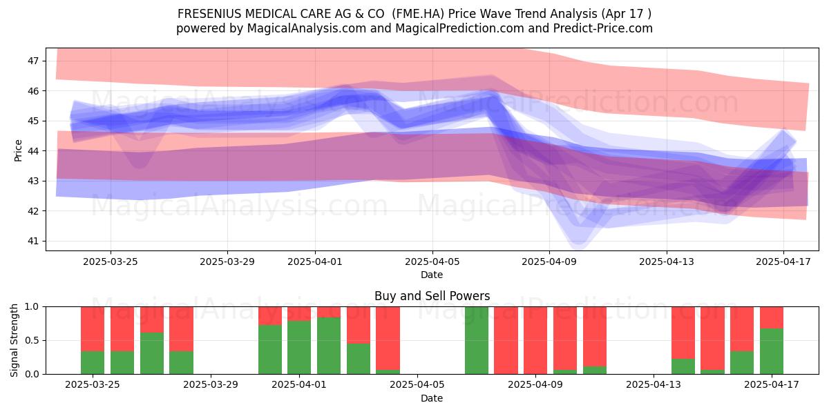  FRESENIUS MEDICAL CARE AG & CO  (FME.HA) Support and Resistance area (17 Apr) 