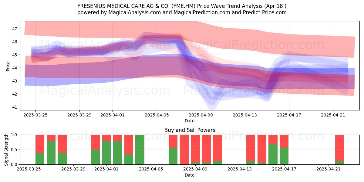  FRESENIUS MEDICAL CARE AG & CO  (FME.HM) Support and Resistance area (18 Apr) 
