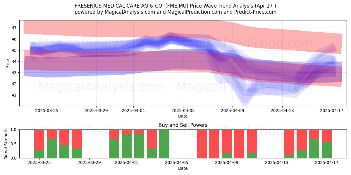  FRESENIUS MEDICAL CARE AG & CO  (FME.MU) Support and Resistance area (17 Apr) 