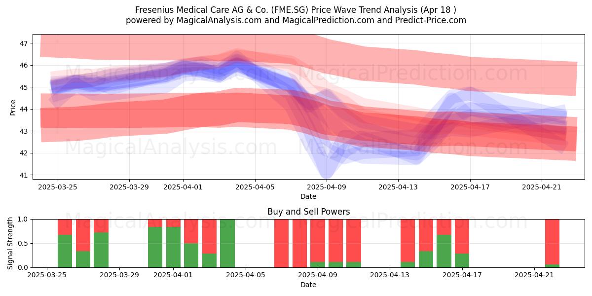  Fresenius Medical Care AG & Co. (FME.SG) Support and Resistance area (18 Apr) 