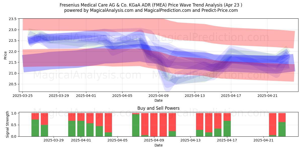  Fresenius Medical Care AG & Co. KGaA ADR (FMEA) Support and Resistance area (23 Apr) 